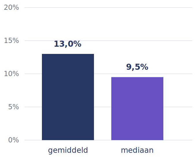Gemiddelde en mediane loonkloof
